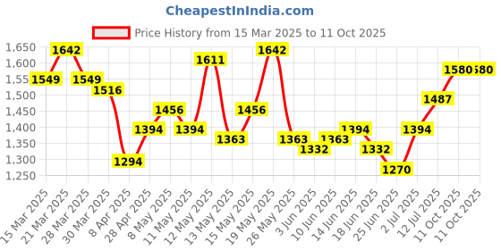 myntra.com StyleCast x Revolte Suede Half Moon Tote Bag stylecast x revolte Price History Graph from 15 Mar 2025 to 11 Oct 2025