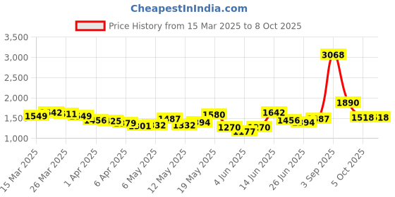 myntra.com StyleCast x Revolte Suede Half Moon Tote Bag stylecast x revolte Price History Graph from 15 Mar 2025 to 8 Oct 2025