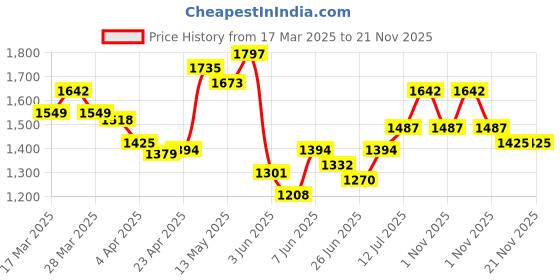 myntra.com StyleCast x Revolte Suede Half Moon Tote Bag stylecast x revolte Price History Graph from 17 Mar 2025 to 20 Nov 2025