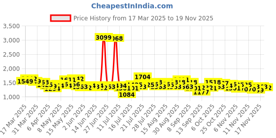 myntra.com StyleCast x Revolte Suede Shopper Hobo Bag stylecast x revolte Price History Graph from 17 Mar 2025 to 17 Nov 2025