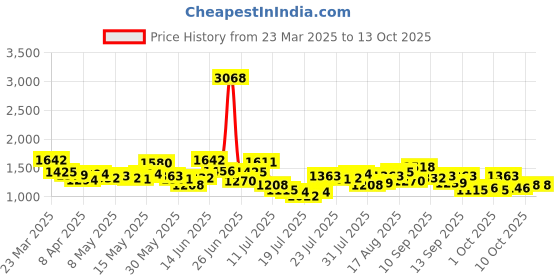 myntra.com StyleCast x Revolte Suede Shopper Hobo Bag stylecast x revolte Price History Graph from 23 Mar 2025 to 13 Oct 2025