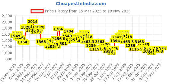 myntra.com StyleCast x Revolte Suede Shopper Hobo Bag stylecast x revolte Price History Graph from 15 Mar 2025 to 17 Nov 2025