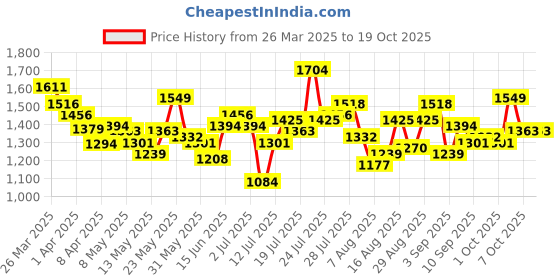 myntra.com StyleCast x Revolte Suede Shopper Hobo Bag stylecast x revolte Price History Graph from 26 Mar 2025 to 18 Oct 2025