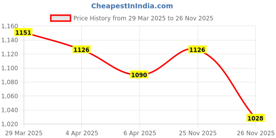 myntra.com StyleCast x Revolte Suede Shopper Shoulder Bag stylecast x revolte Price History Graph from 29 Mar 2025 to 26 Nov 2025