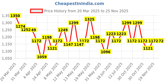 myntra.com StyleCast x Revolte Suede Shoulder Bag stylecast x revolte Price History Graph from 20 Mar 2025 to 25 Nov 2025