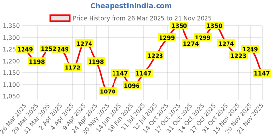 myntra.com StyleCast x Revolte Suede Shoulder Bag stylecast x revolte Price History Graph from 26 Mar 2025 to 21 Nov 2025