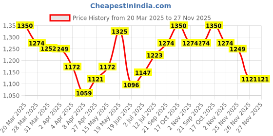 myntra.com StyleCast x Revolte Suede Shoulder Bag stylecast x revolte Price History Graph from 20 Mar 2025 to 26 Nov 2025