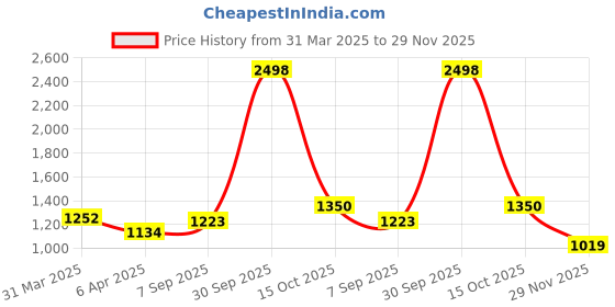 myntra.com StyleCast x Revolte Suede Shoulder Bag stylecast x revolte Price History Graph from 31 Mar 2025 to 29 Nov 2025