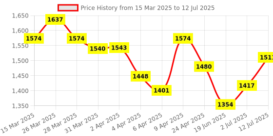 myntra.com StyleCast x Revolte Suede Structured Shoulder Bag stylecast x revolte Price History Graph from 15 Mar 2025 to 12 Jul 2025