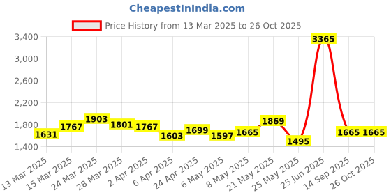 myntra.com StyleCast x Revolte Suede Structured Shoulder Bag stylecast x revolte Price History Graph from 13 Mar 2025 to 26 Oct 2025