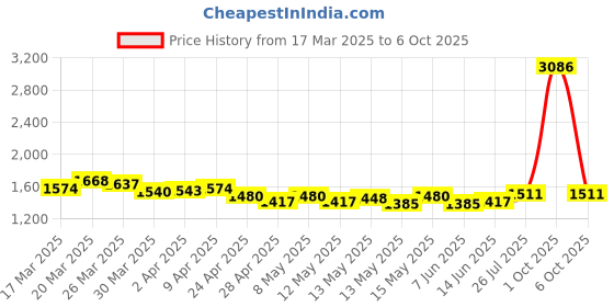 myntra.com StyleCast x Revolte Suede Structured Shoulder Bag stylecast x revolte Price History Graph from 17 Mar 2025 to 6 Oct 2025