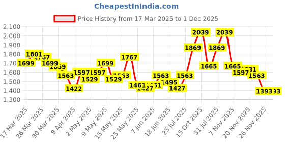 myntra.com StyleCast x Revolte Suede Structured Shoulder Bag stylecast x revolte Price History Graph from 17 Mar 2025 to 1 Dec 2025