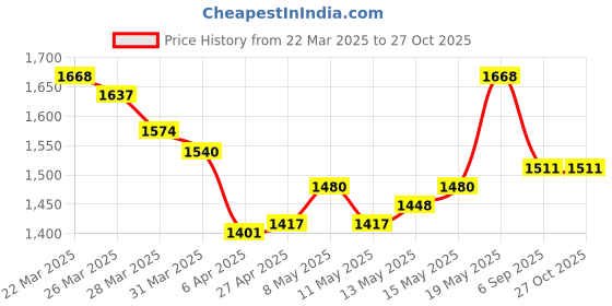 myntra.com StyleCast x Revolte Suede Structured Shoulder Bag stylecast x revolte Price History Graph from 22 Mar 2025 to 27 Oct 2025