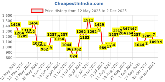 myntra.com StyleCast x Revolte Swagger Cotton Sling Bag With Applique stylecast x revolte Price History Graph from 12 May 2025 to 1 Dec 2025