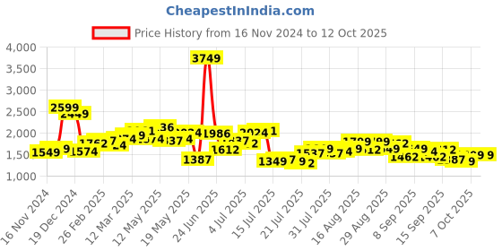 myntra.com StyleCast x Revolte Swagger Handheld Bag stylecast x revolte Price History Graph from 16 Nov 2024 to 12 Oct 2025