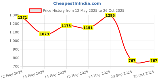 myntra.com StyleCast x Revolte Swagger Handheld Bag stylecast x revolte Price History Graph from 12 May 2025 to 26 Oct 2025