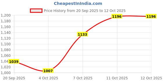 myntra.com StyleCast x Revolte Swagger Handheld Bag stylecast x revolte Price History Graph from 20 Sep 2025 to 12 Oct 2025