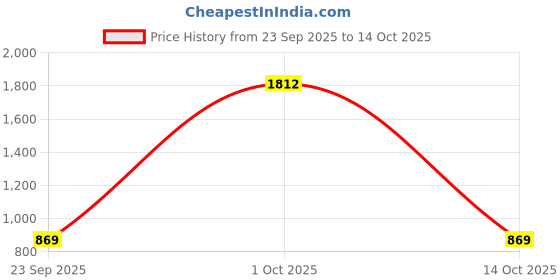 myntra.com StyleCast x Revolte Swagger Satchel Handbags stylecast x revolte Price History Graph from 23 Sep 2025 to 14 Oct 2025
