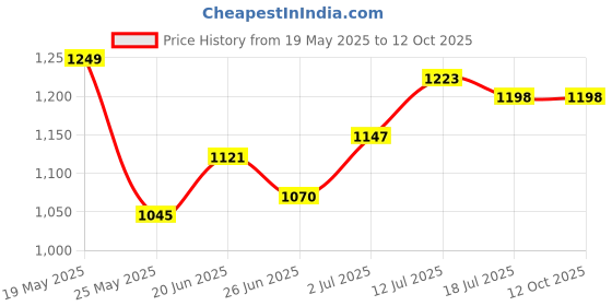 myntra.com StyleCast x Revolte Swagger Shoulder Bag stylecast x revolte Price History Graph from 19 May 2025 to 12 Oct 2025