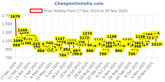 myntra.com StyleCast x Revolte Swagger Sling Bag stylecast x revolte Price History Graph from 17 Dec 2024 to 29 Nov 2025