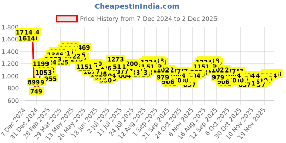 myntra.com StyleCast x Revolte Swagger Sling Bag stylecast x revolte Price History Graph from 7 Dec 2024 to 1 Dec 2025