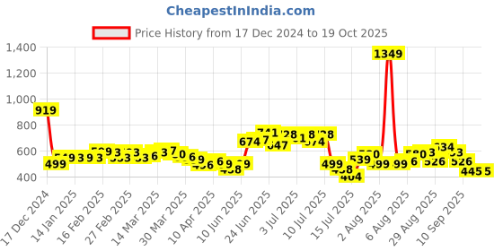 myntra.com StyleCast x Revolte Swagger Sling Bag stylecast x revolte Price History Graph from 17 Dec 2024 to 17 Oct 2025