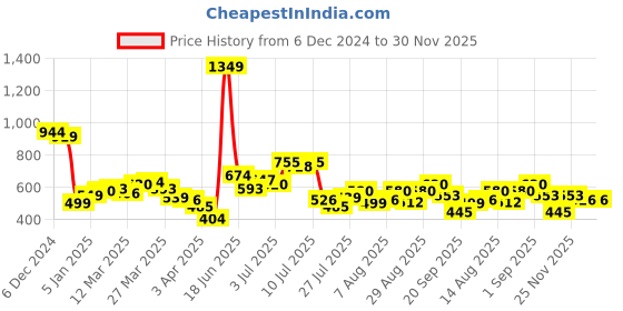 myntra.com StyleCast x Revolte Swagger Sling Bag stylecast x revolte Price History Graph from 6 Dec 2024 to 30 Nov 2025