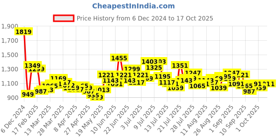 myntra.com StyleCast x Revolte Swagger Sling Bag stylecast x revolte Price History Graph from 6 Dec 2024 to 16 Oct 2025