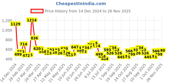 myntra.com StyleCast x Revolte Swagger Sling Bag stylecast x revolte Price History Graph from 14 Dec 2024 to 26 Nov 2025