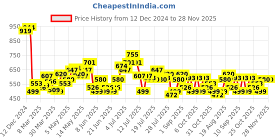 myntra.com StyleCast x Revolte Swagger Sling Bag stylecast x revolte Price History Graph from 12 Dec 2024 to 28 Nov 2025