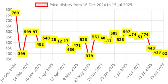 myntra.com StyleCast x Revolte Swagger Sling Bag stylecast x revolte Price History Graph from 16 Dec 2024 to 15 Jul 2025