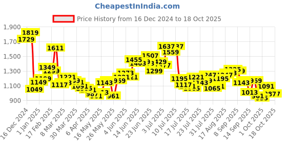 myntra.com StyleCast x Revolte Swagger Sling Bag stylecast x revolte Price History Graph from 16 Dec 2024 to 18 Oct 2025