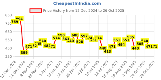 myntra.com StyleCast x Revolte Swagger Sling Bag stylecast x revolte Price History Graph from 12 Dec 2024 to 26 Oct 2025