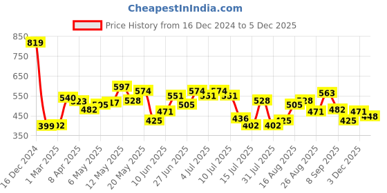 myntra.com StyleCast x Revolte Swagger Sling Bag stylecast x revolte Price History Graph from 16 Dec 2024 to 3 Dec 2025
