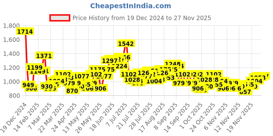 myntra.com StyleCast x Revolte Swagger Sling Bag stylecast x revolte Price History Graph from 19 Dec 2024 to 24 Nov 2025