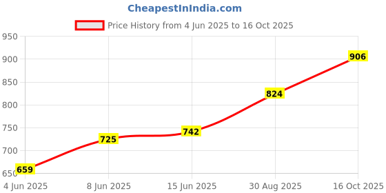 myntra.com StyleCast x Revolte Swagger Sling Bag stylecast x revolte Price History Graph from 4 Jun 2025 to 16 Oct 2025