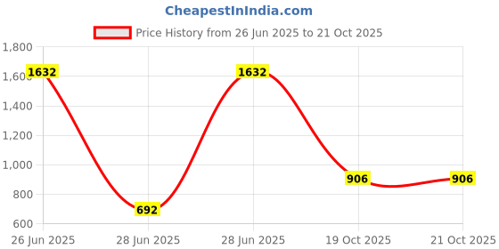 myntra.com StyleCast x Revolte Swagger Sling Bag stylecast x revolte Price History Graph from 26 Jun 2025 to 21 Oct 2025