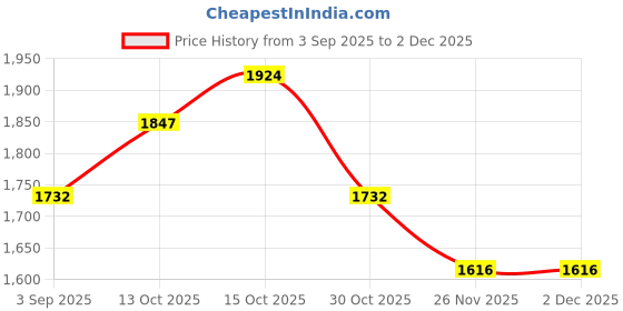 myntra.com StyleCast x Revolte Swagger Sling Bag stylecast x revolte Price History Graph from 3 Sep 2025 to 2 Dec 2025