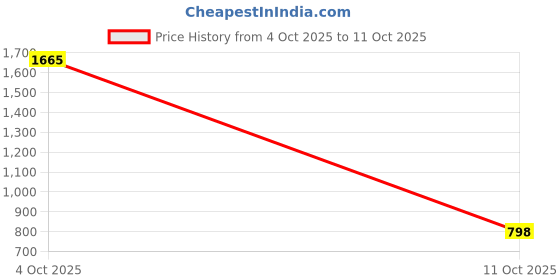 myntra.com StyleCast x Revolte Swagger Sling Bag stylecast x revolte Price History Graph from 4 Oct 2025 to 11 Oct 2025