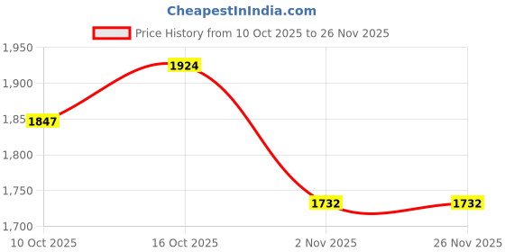 myntra.com StyleCast x Revolte Swagger Sling Bag stylecast x revolte Price History Graph from 10 Oct 2025 to 26 Nov 2025