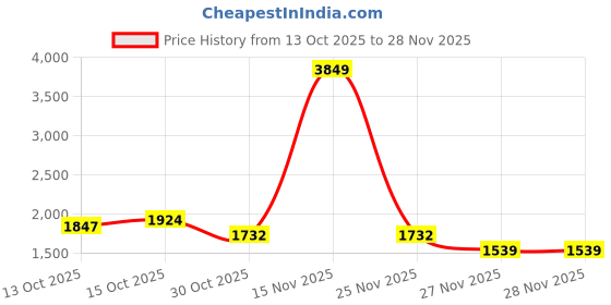 myntra.com StyleCast x Revolte Swagger Sling Bag stylecast x revolte Price History Graph from 13 Oct 2025 to 28 Nov 2025