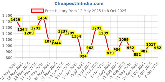 myntra.com StyleCast x Revolte Swagger Sling Bag with Applique stylecast x revolte Price History Graph from 12 May 2025 to 8 Oct 2025