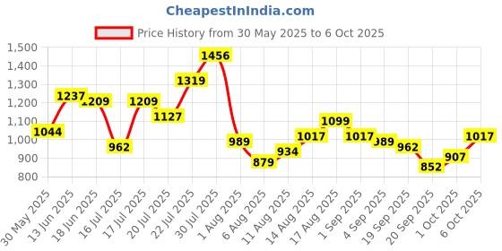 myntra.com StyleCast x Revolte Swagger Sling Bag With Applique stylecast x revolte Price History Graph from 30 May 2025 to 6 Oct 2025