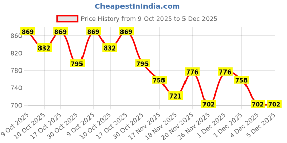 myntra.com StyleCast x Revolte Sweetheart Neck Crop Top stylecast x revolte Price History Graph from 9 Oct 2025 to 5 Dec 2025