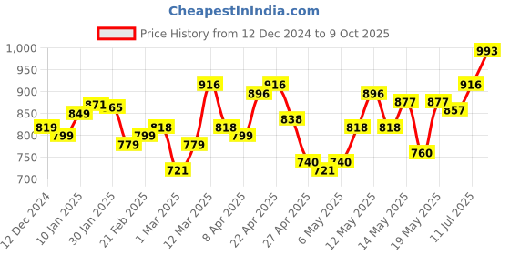 myntra.com StyleCast x Revolte Sweetheart Neck Puff Sleeve Tie-Ups Blouson Crop Top stylecast x revolte Price History Graph from 12 Dec 2024 to 9 Oct 2025