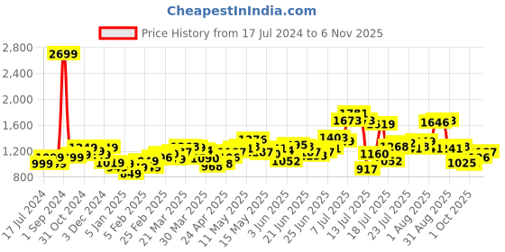 myntra.com StyleCast x Revolte Sweetheart Neck Ruched Bodycon Mini Dress stylecast x revolte Price History Graph from 17 Jul 2024 to 4 Nov 2025