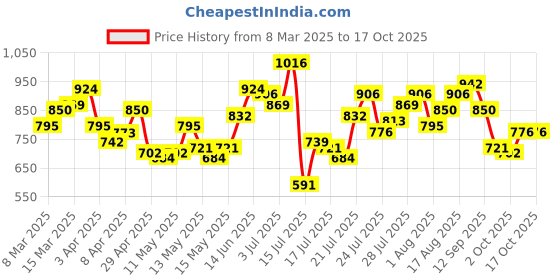 myntra.com StyleCast x Revolte Sweetheart Neck Top stylecast x revolte Price History Graph from 8 Mar 2025 to 16 Oct 2025