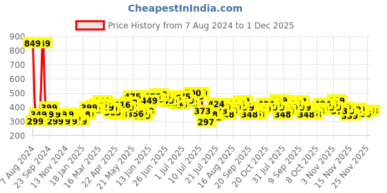 myntra.com StyleCast x Revolte Tank Crop Top stylecast x revolte Price History Graph from 7 Aug 2024 to 1 Dec 2025