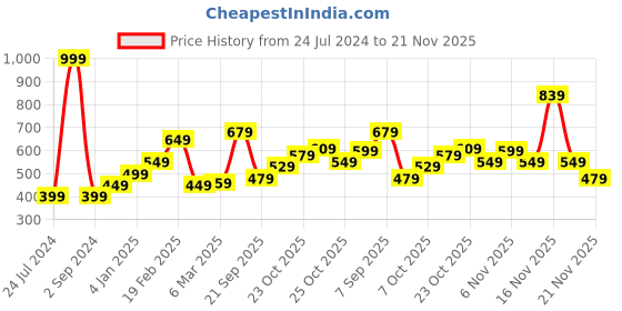 myntra.com StyleCast x Revolte Tank Crop Top stylecast x revolte Price History Graph from 24 Jul 2024 to 21 Nov 2025
