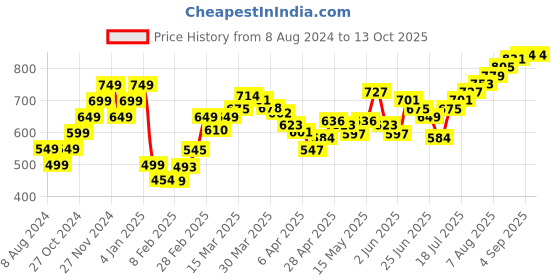 myntra.com StyleCast x Revolte Tank Crop Top stylecast x revolte Price History Graph from 8 Aug 2024 to 13 Oct 2025